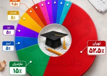 زنگ هشدار برای آموزش خوزستان؛ جای خالی نام خوزستانی‌ها در جمع برترین‌های کنکور ۱۴۰۵